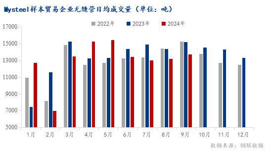 Mysteel：2024年全國無縫管市場回顧及四季度展望(圖8)