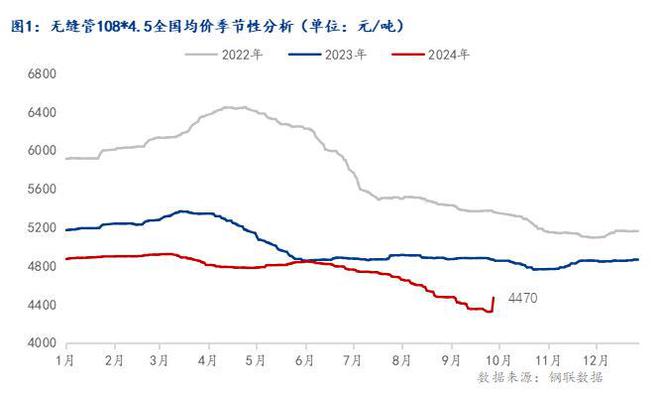 Mysteel月報(bào)：10月全國(guó)無(wú)縫管價(jià)格或延續(xù)偏強(qiáng)走勢(shì)(圖1)