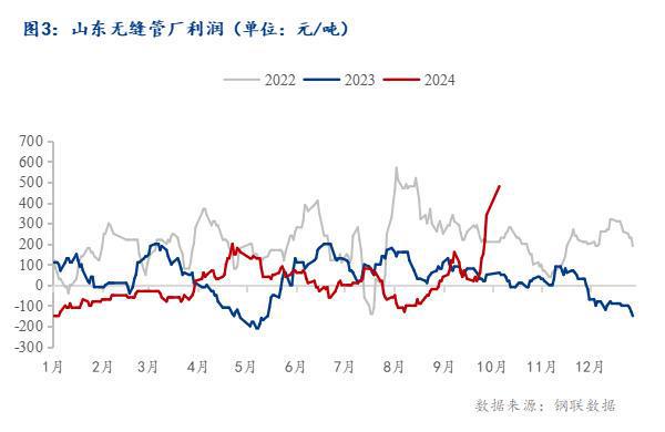 Mysteel月報(bào)：10月全國(guó)無(wú)縫管價(jià)格或延續(xù)偏強(qiáng)走勢(shì)(圖2)