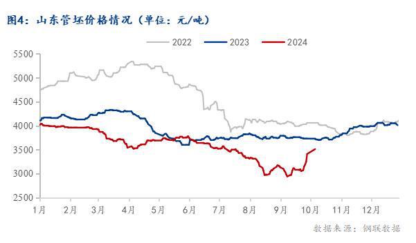 Mysteel月報(bào)：10月全國(guó)無(wú)縫管價(jià)格或延續(xù)偏強(qiáng)走勢(shì)(圖3)