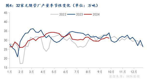 Mysteel月報(bào)：10月全國(guó)無(wú)縫管價(jià)格或延續(xù)偏強(qiáng)走勢(shì)(圖4)
