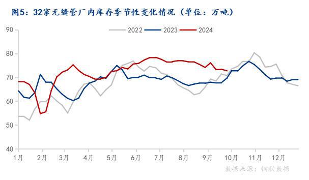 Mysteel月報(bào)：10月全國(guó)無(wú)縫管價(jià)格或延續(xù)偏強(qiáng)走勢(shì)(圖5)