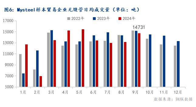 Mysteel月報(bào)：10月全國(guó)無(wú)縫管價(jià)格或延續(xù)偏強(qiáng)走勢(shì)(圖6)