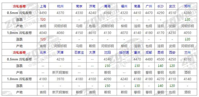 10月23日全國鋼材價格！(圖3)