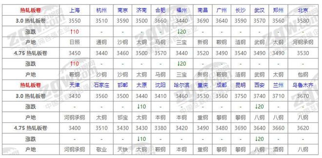 10月23日全國鋼材價格！(圖2)