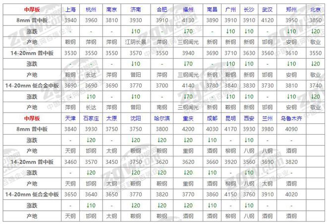 10月23日全國鋼材價格！(圖4)