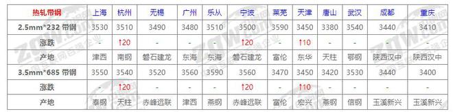 10月23日全國鋼材價格！(圖5)