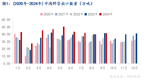 Im體育網(wǎng)站：Mysteel：外貿(mào)結(jié)構(gòu)持續(xù)優(yōu)化焊管出口數(shù)據(jù)表現(xiàn)亮眼(圖1)