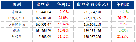 Im體育網(wǎng)站：Mysteel：外貿(mào)結(jié)構(gòu)持續(xù)優(yōu)化焊管出口數(shù)據(jù)表現(xiàn)亮眼(圖3)