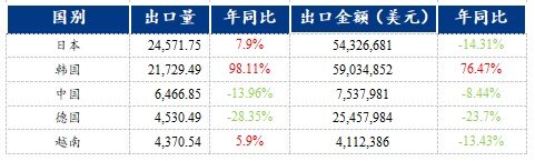 Im體育網(wǎng)站：Mysteel：外貿(mào)結(jié)構(gòu)持續(xù)優(yōu)化焊管出口數(shù)據(jù)表現(xiàn)亮眼(圖4)