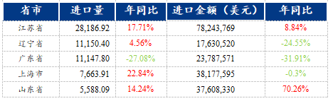 Im體育網(wǎng)站：Mysteel：外貿(mào)結(jié)構(gòu)持續(xù)優(yōu)化焊管出口數(shù)據(jù)表現(xiàn)亮眼(圖6)