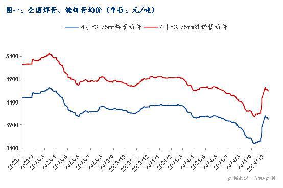 Mysteel：10月焊管價格行情分析及后市預(yù)測(圖1)