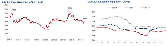 Mysteel：2024年國(guó)內(nèi)焊接鋼管市場(chǎng)回顧及2025年展望(圖1)