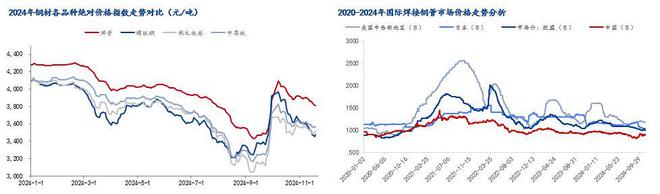 Mysteel：2024年國(guó)內(nèi)焊接鋼管市場(chǎng)回顧及2025年展望(圖2)