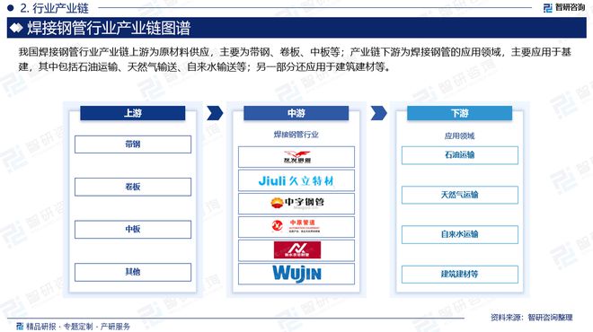 中國焊接鋼管行業(yè)上下游產(chǎn)業(yè)鏈分析、市場需求預(yù)測報(bào)告(圖3)