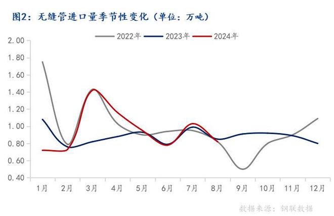 海關(guān)總署：2024年8月中國出口無縫管4184萬噸環(huán)比增加128%(圖2)