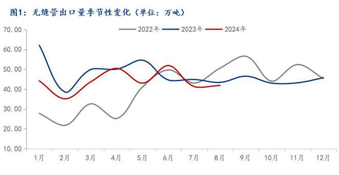 海關(guān)總署：2024年8月中國出口無縫管4184萬噸環(huán)比增加128%(圖1)