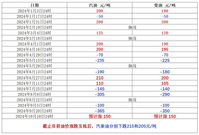 Im（中國(guó)體育）：油價(jià)風(fēng)云再起！油價(jià)連降3個(gè)月后10月或要漲價(jià)車主們得留意了2024年9月23日動(dòng)態(tài)成品油調(diào)價(jià)(圖1)