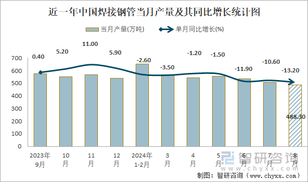 2024年1-8月中國(guó)焊接鋼管產(chǎn)量為38729萬(wàn)噸累計(jì)下降93%(圖1)