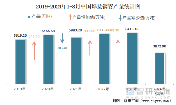 2024年1-8月中國(guó)焊接鋼管產(chǎn)量為38729萬(wàn)噸累計(jì)下降93%(圖2)