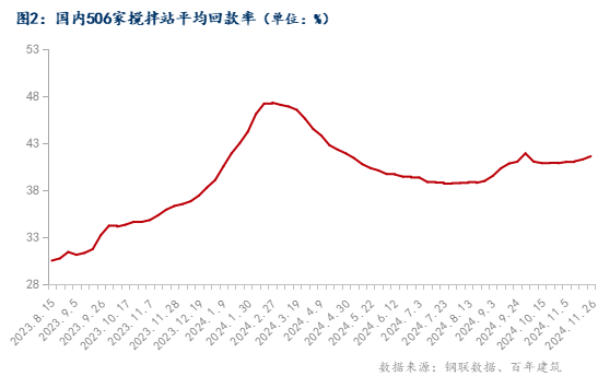 Im（中國(guó)體育）：百年建筑解讀：南北需求分化國(guó)內(nèi)混凝土企業(yè)回款好轉(zhuǎn)(圖2)