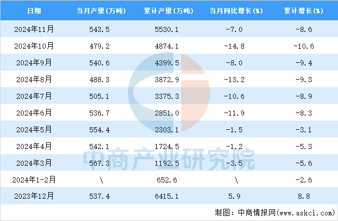 2024年11月全國焊接鋼管產(chǎn)量數(shù)據(jù)統(tǒng)計(jì)分析(圖2)