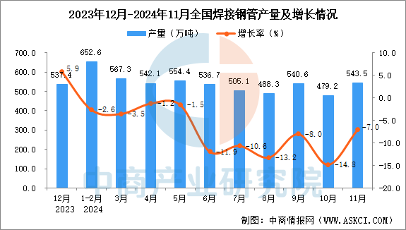 2024年11月全國焊接鋼管產(chǎn)量數(shù)據(jù)統(tǒng)計(jì)分析(圖1)