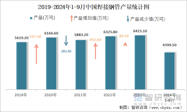2024年1-9月中國焊接鋼管產(chǎn)量為43995萬噸累計(jì)下降94%(圖2)