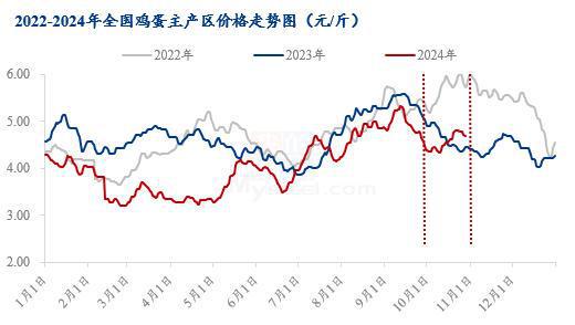 Im體育網(wǎng)站：Mysteel解讀：10月蛋價“淡季不淡”11月或弱勢震蕩(圖1)