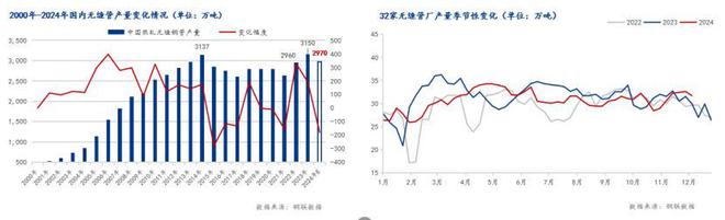 Mysteel年報(bào)：2024年國(guó)內(nèi)無(wú)縫鋼管市場(chǎng)回顧及2025年展望(圖4)