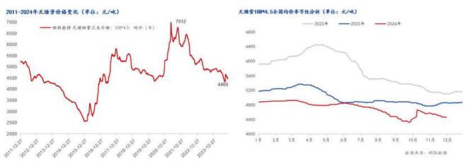 Mysteel年報(bào)：2024年國(guó)內(nèi)無(wú)縫鋼管市場(chǎng)回顧及2025年展望(圖1)