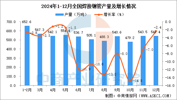 2024年12月全國焊接鋼管產(chǎn)量數(shù)據(jù)統(tǒng)計(jì)分析(圖1)