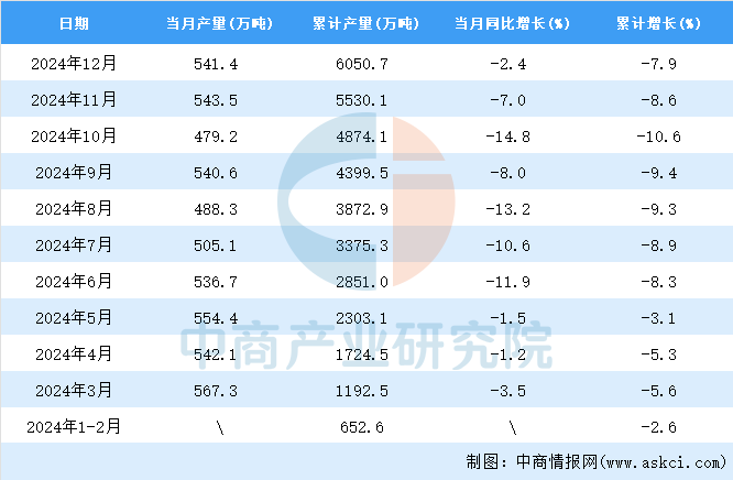 2024年12月全國焊接鋼管產(chǎn)量數(shù)據(jù)統(tǒng)計(jì)分析(圖2)