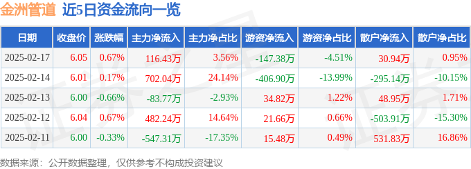 股票行情快報：金洲管道（002443）2月17日主力資金凈買入11643萬元(圖1)