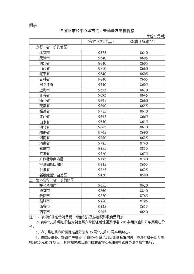 油價一夜變天！國內(nèi)油價調(diào)整消息：2月3日全國柴油、92號汽格(圖4)