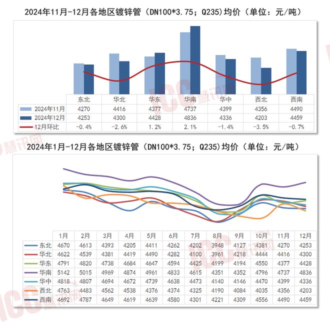 瑞達(dá)恒研究院丨全國(guó)管材價(jià)格走勢(shì)分析年度報(bào)告（2024年1-12月）(圖3)