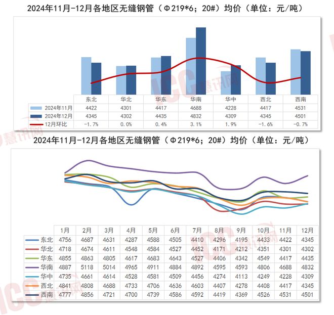 瑞達(dá)恒研究院丨全國(guó)管材價(jià)格走勢(shì)分析年度報(bào)告（2024年1-12月）(圖4)