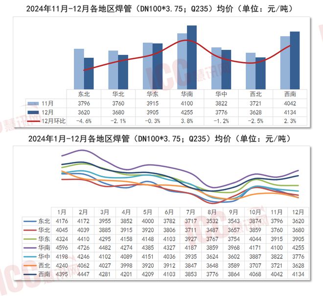 瑞達(dá)恒研究院丨全國(guó)管材價(jià)格走勢(shì)分析年度報(bào)告（2024年1-12月）(圖2)