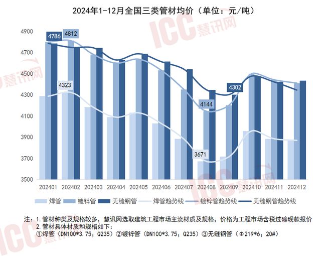 瑞達(dá)恒研究院丨全國(guó)管材價(jià)格走勢(shì)分析年度報(bào)告（2024年1-12月）(圖1)