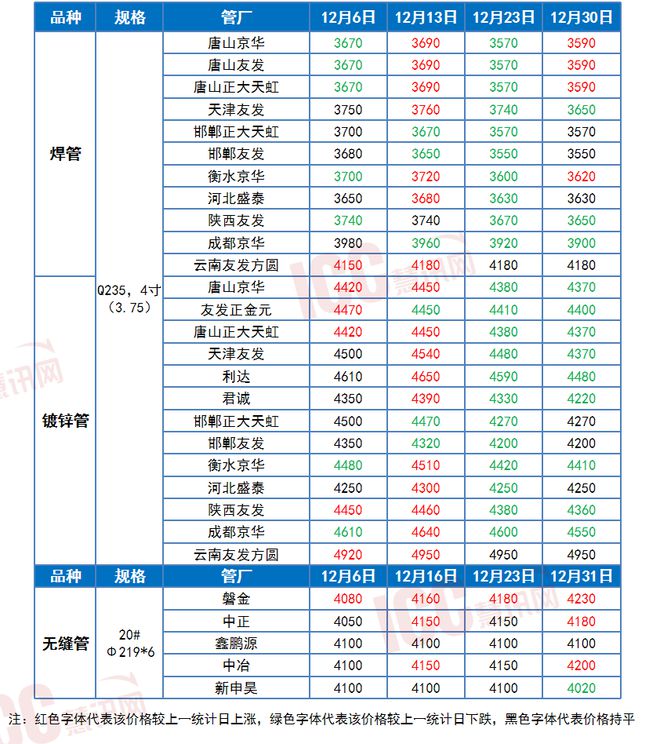 瑞達(dá)恒研究院丨全國(guó)管材價(jià)格走勢(shì)分析年度報(bào)告（2024年1-12月）(圖5)