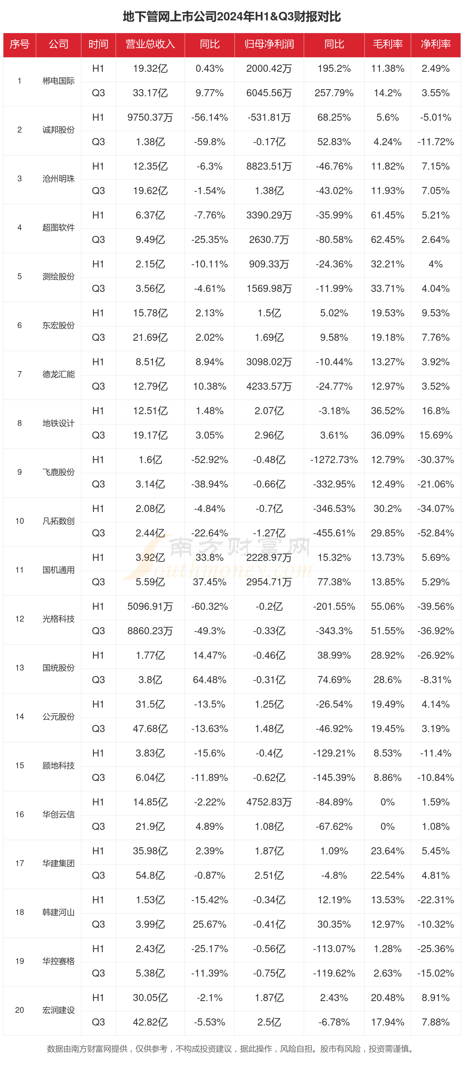 地下管網(wǎng)行業(yè)現(xiàn)狀：2024年前三季度相關(guān)上市公司財報對比(圖1)
