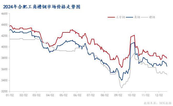 Mysteel：安徽型鋼2024年市場回顧及2025年展望(圖1)