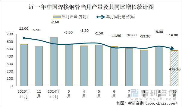 Im（中國體育）：2024年1-10月中國焊接鋼管產(chǎn)量為48741萬噸累計下降106%(圖1)