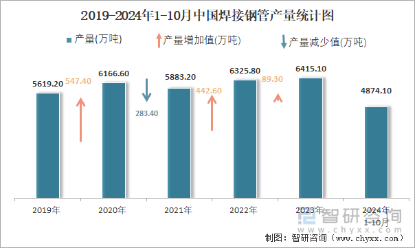 Im（中國體育）：2024年1-10月中國焊接鋼管產(chǎn)量為48741萬噸累計下降106%(圖2)