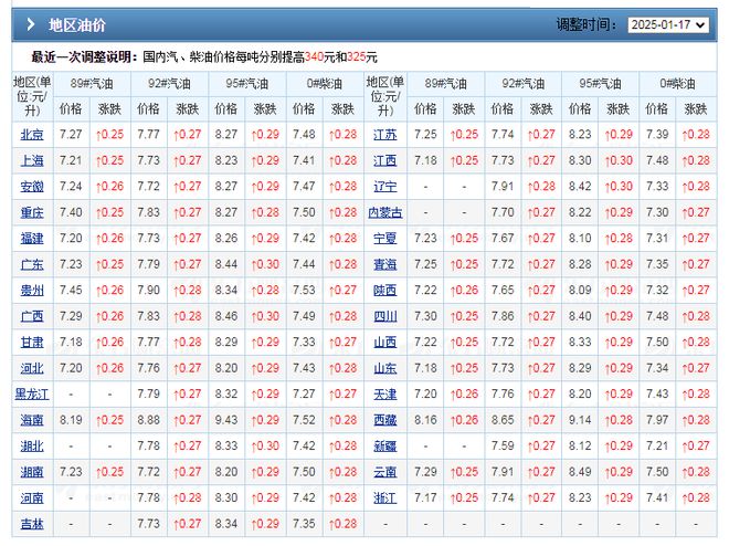 Im（中國體育）：油價(jià)大降076元升大跌4個(gè)月的油價(jià)漲猛了2月6日調(diào)價(jià)變降中(圖4)