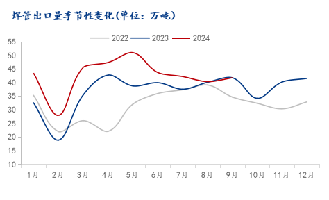 Mysteel：2024年全國焊管市場回顧及四季度展望(圖5)