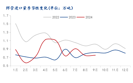 Mysteel：2024年全國焊管市場回顧及四季度展望(圖6)