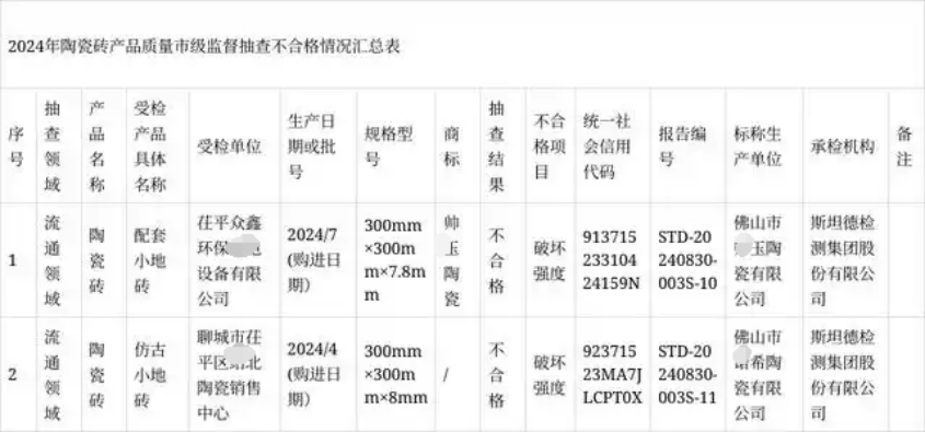 有佛山磚抽檢不合格？廣東、江西、山東、河南等地都有(圖1)