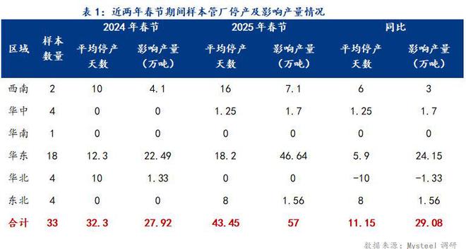 Mysteel：2025年春節(jié)期間國內(nèi)無縫管價格基本持穩(wěn)(圖1)