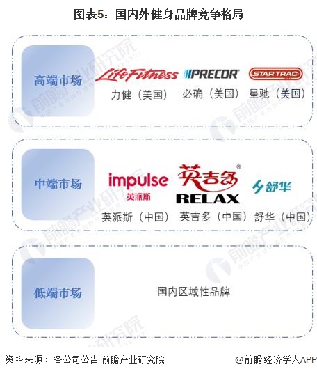 2024年中國(guó)訓(xùn)練健身器材行業(yè)發(fā)展不利因素與破局企業(yè)應(yīng)向高端領(lǐng)域邁進(jìn)提高產(chǎn)品力【組圖】(圖5)